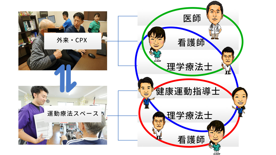 自施設心臓リハビリテーション外来の特色